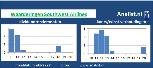 dividend/><BR><p>Southwest Airlines betaalde afgelopen 5 jaar dividenden uit. Gemiddeld leverde het aandeel Southwest Airlines over de afgelopen 5 jaar een dividendrendement van 5,4 procent per jaar op. </p>Op basis van de meest bekende beleggingstheorieen kan het aandeel Southwest Airlines zodoende een dividendloos glamouraandeel genoemd worden. </p><p class=